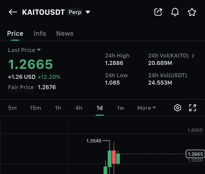 A cryptocurrency trading interface displays the KAITO/USDT perpetual futures contract trading at $1.2665 (≈1.26 USD), up 12.20% with a 24-hour high of $1.2886 and volume of 20.689M KAITO. The accompanying post highlights KAITO's price surge from $0.36 to $1.35, which aligns with the chart showing a recent price spike reaching the labeled high of $1.3545.