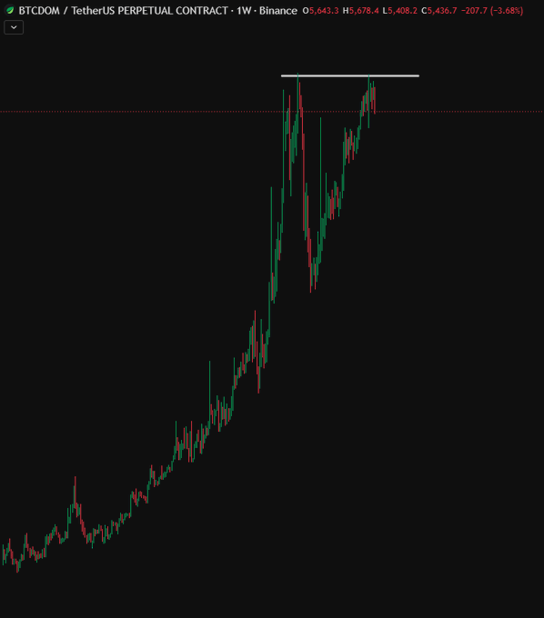 The image shows the BTCDOM (Bitcoin Dominance) perpetual contract chart on Binance at $5,678.4, which has been in an uptrend for 5 years since listing but now appears to have hit a ceiling with price stalling near previous highs. This technical ceiling forming on the dominance chart suggests Bitcoin's market share may be topping out, which typically signals altcoins are poised for outperformance—a significant development the crypto community is closely watching.