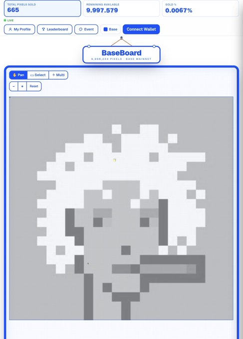 A screenshot of the BaseBoard pixel art platform on Base, showing 665 of 9,998,244 total pixels sold (0.0067%), with a partially completed pixelated image that appears to be in the early stages of being revealed as a Brazilian flag. The interface displays navigation tabs for "My Profile," "Leaderboard," "Event," "Base," and "Connect Wallet," reflecting the community collaborative painting event.