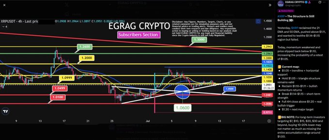 A TradingView candlestick chart of XRPUSDT on a 4-hour timeframe displays technical analysis from "EGRAG CRYPTO" featuring descending trendlines, horizontal support/resistance levels ($1.264, $1.200, $1.0999, $1.0600, $1.0399, $1.0100, $0.977, $1.1602, $1.1844, $1.2097), and Bollinger Bands, illustrating the predicted breakdown toward the $1.05 support zone referenced in the accompanying post.