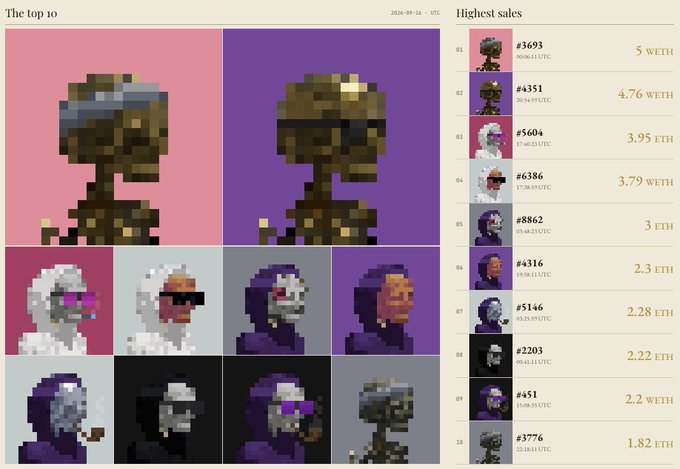 A cryptocurrency NFT marketplace screenshot showing 'The top 10' pixel art character collections on the left and 'Highest sales' rankings with prices in WETH (ranging from 5 WETH to 1.82 ETH) on the right.