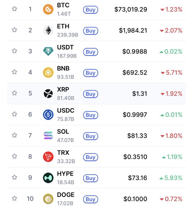 The image shows a large table filled with cryptocurrency data, including prices of Bitcoin, Ether, USDC, XRP, Sol, and DOGE. The table lists various cryptocurrency names and their corresponding prices, along with other information like market caps, and volumes. It also displays top 10 rankings among different cryptocurrencies in terms of price per coin or volume. The post on this image highlights the performance of several cryptocurrencies using a simple visual representation, making it easier for viewers to compare and analyze the data.