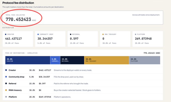 A Protocol fee distribution dashboard showing 770.452423 USDC total fees collected, broken down into Creator (30%), Community drop (5%), Referral (15%), RWA treasury (30%), and Platform (20%) categories.
