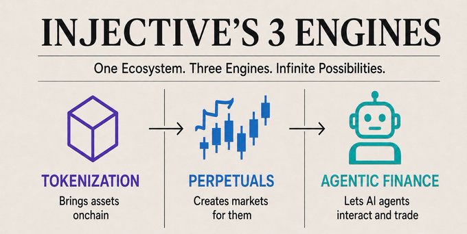 An infographic titled "INJECTIVE'S 3 ENGINES" showing three pillars: Tokenization, Perpetuals, and Agentic Finance.
