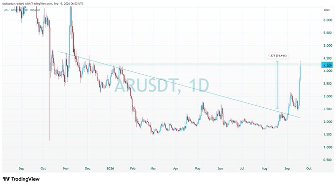 A TradingView chart displays ARUSDT on a 1D timeframe with a descending trendline that has just been broken upward, showing a 74.44% gain to approximately $4.50 USDT.