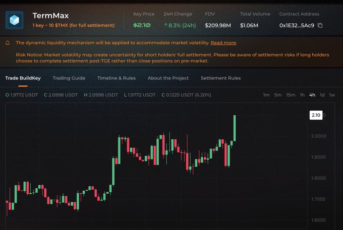 A cryptocurrency trading interface for 'TermMax' shows a key price of 2.10 USDT, up 8.3% (24h), with a 4-hour candlestick chart and FDV of $209.98M.