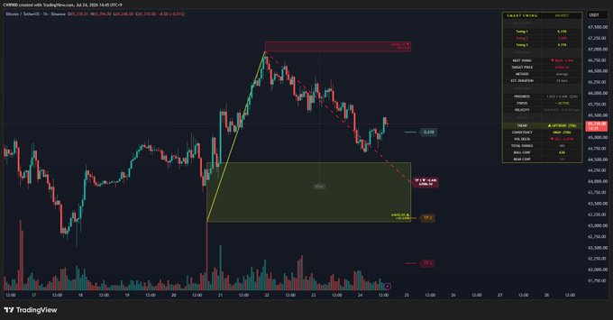 A TradingView chart of Bitcoin (BINANCE:BTCUSDT, 1h timeframe) on July 24, 2026, shows BTC recovering above the 0.618 Fibonacci retracement level near $68,466 after bouncing from around $64,350, with TP1 marked at $67,358 below. The price action aligns with the post's claim that BTC reclaimed the 0.618 line without hitting the downside target, suggesting potential continuation back into an uptrend if the level holds as support.