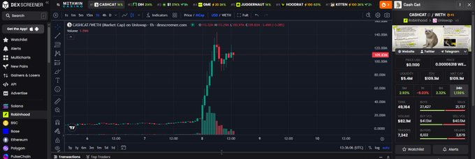 A cryptocurrency trading chart on DexScreener showing $ASXRACUP with a sharp price spike to $109.536M, alongside a CashGat/METM token sidebar.
