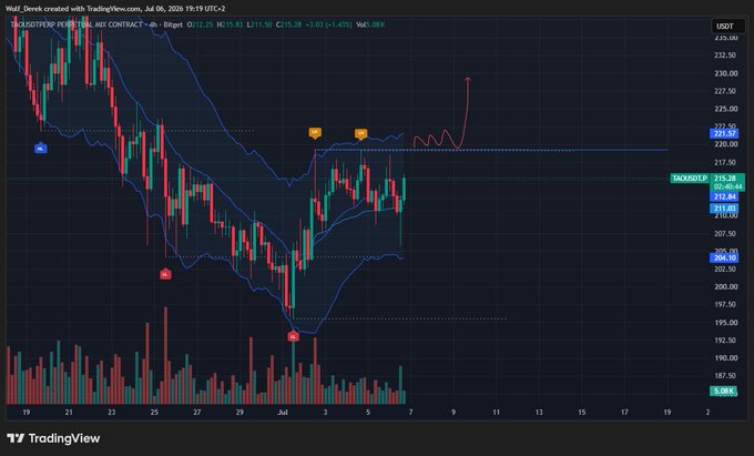 A TradingView 4-hour chart of TA-USDt (USDT) pair showing price action between 187.50 and 235.00, with red sell signals and orange buy signals indicated on the chart.