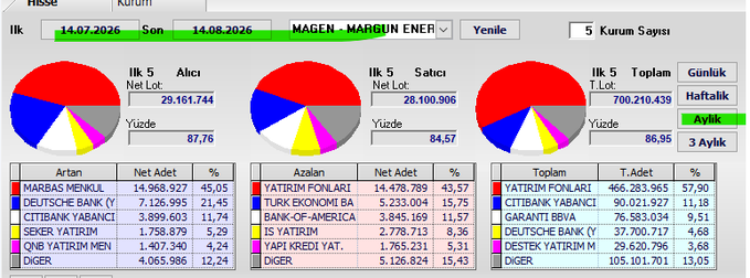 The image displays the MAGEN - MARGIN ENER dashboard on a Turkish financial platform (Hisse), showing monthly swap/rollover statistics from 14.07.2026 to 14.08.2026, with 29,161,744 lots long, 28,100,906 lots short, and a total volume of 700,210,439 lots. Top traded instruments include YATIRIM FONLARI (14.478.789 lots), CITIBANK YABANCI (5.233.004 lots), and BANK-OF-AMERICA (3.845.169 lots), illustrating the monthly swap activity referenced in the #magen hashtag.