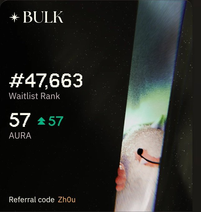 A screenshot from the Bulk app showing a user with a Waitlist Rank of #47,663, an AURA score of 57, and a referral code "Zh0u", celebrating their first earned AURA points after a few days of activity on YouTube.