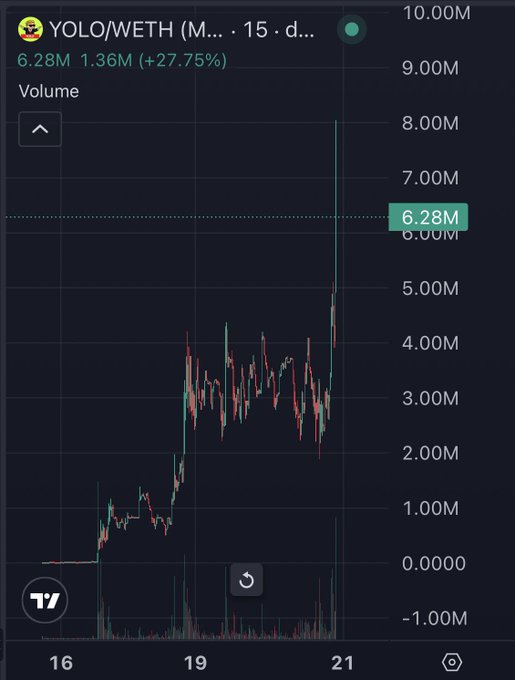 A YOLO/WETH trading chart on TradingView shows volume surging to 6.28M with a +27.75% gain, visually supporting the post's excitement about $YOLO's strong performance on the PONS launchpad and teasing $HMM as the next potential runner in the ecosystem.