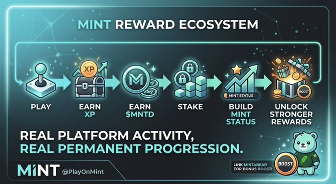 An infographic titled "MINT REWARD ECOSYSTEM" showing a six-step process: PLAY, EARN XP, EARN $MNTD, STAKE, BUILD MINT STATUS, UNLOCK STRONGER REWARDS, with a bear mascot and @PlayOnMintHandle at the bottom.