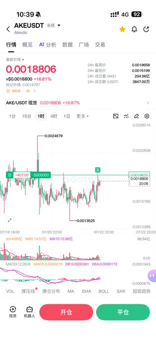 A cryptocurrency trading app displays the AKE/USDT pair on a candlestick chart, with the current price at 0.0018806, showing a 16.87% gain despite the poster's claim that $AKE "keeps dumping." The chart displays a downward trend with a recent low of 0.0013525, supporting the bearish sentiment expressed in the post.