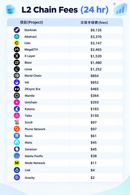 An infographic titled 'L2 Chain Fees (24 hr)' lists cryptocurrency projects and their transaction fees in dollars, with Starknet at the top at $9,135 and Gravity at the bottom at $2.