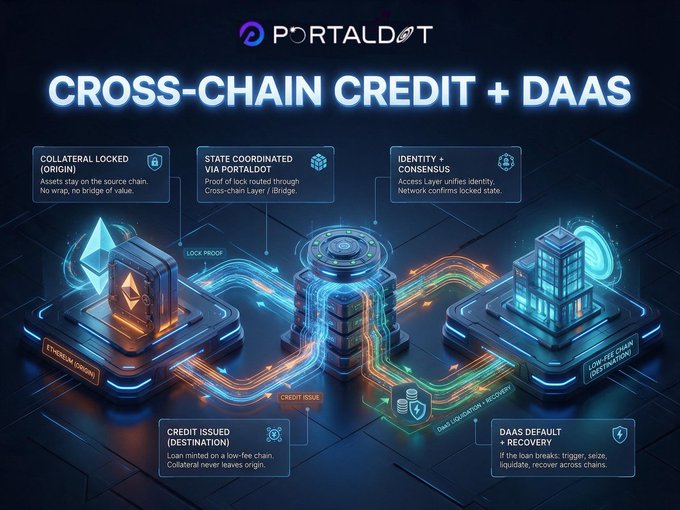 A dark-themed infographic from PORTALDOT titled 'CROSS-CHAIN CREDIT + DAAS', showing an illustrated diagram with glowing blue nodes connected by flowing orange and cyan lines, with labels like 'COLLATERAL LOCKED (ORIGIN)', 'STATE COORDINATED VIA PORTALDOT', 'CREDIT ISSUED (DESTINATION)', and 'DAAS DEFAULT / RECOVERY'.