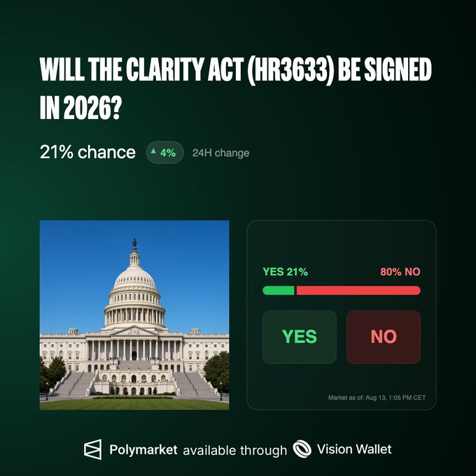 A Polymarket betting screen shows a 21% chance (up 4% in 24 hours) that the CLARITY Act (HR3633) will be signed in 2026, with users able to wager on YES/NO outcomes regarding the crypto legislation. The image relates to the post by illustrating how even European Web3 participants can engage with U.S. legislative outcomes through prediction markets on Polymarket, highlighting the global relevance of Washington's crypto policy decisions.