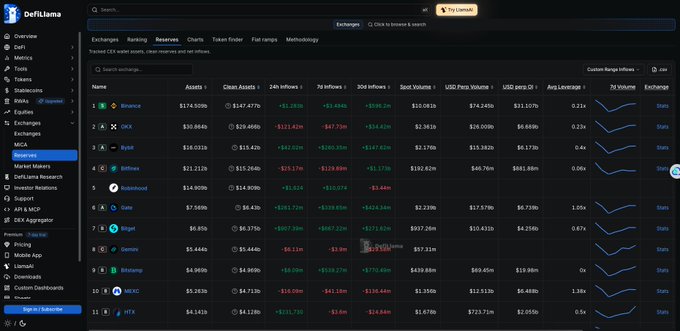 A dark DeFiLlama rankings dashboard on the Exchanges section, listing Binance, OKX, Bybit, Gate.io, Robinhood, and other centralized exchanges with assets, volumes, fees, and trend sparklines.
