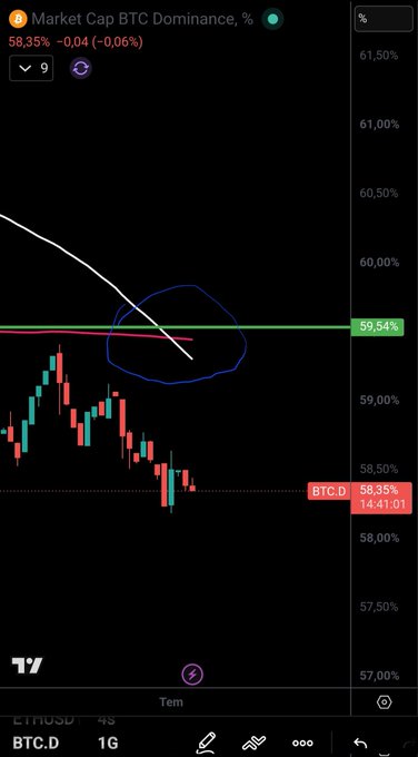 A TradingView BTC.D (Bitcoin Dominance) chart showing dominance at 58.35%, down -0.04%, with the 50-day moving average (blue) crossing below the 200-day moving average (green at 59.54%), forming a bearish "death cross" pattern that suggests weakening Bitcoin dominance and potential capital rotation into Ethereum and altcoins.