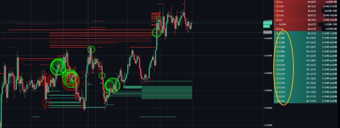 A cryptocurrency candlestick chart shows price action between 0.38500 and 0.40500 levels, with green and red circles highlighting key swing points and what appears to be 24-hour trading volume data on the right side. The chart's technical levels and recent volatile price action visually support the post's commentary about the secondary crypto market being reduced to alpha plays and weekend meme coin speculation, reflecting the lack of broader on-chain activity.