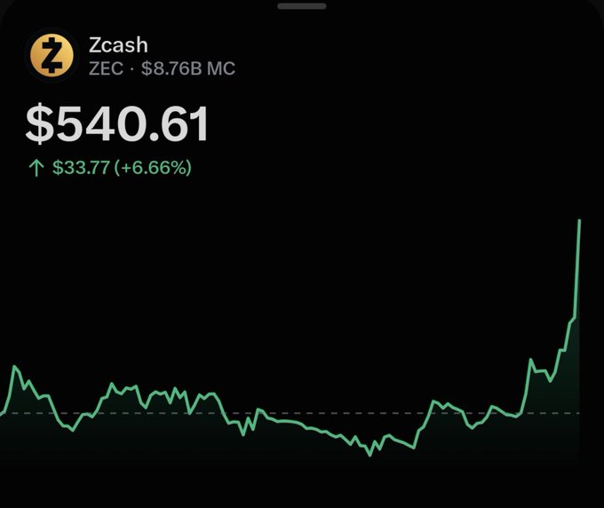 A cryptocurrency price chart showing Zcash (ZEC) at $540.61, up $33.77 (+6.66%) with an $8.76B market cap, displaying a sharp upward spike on a green line graph.