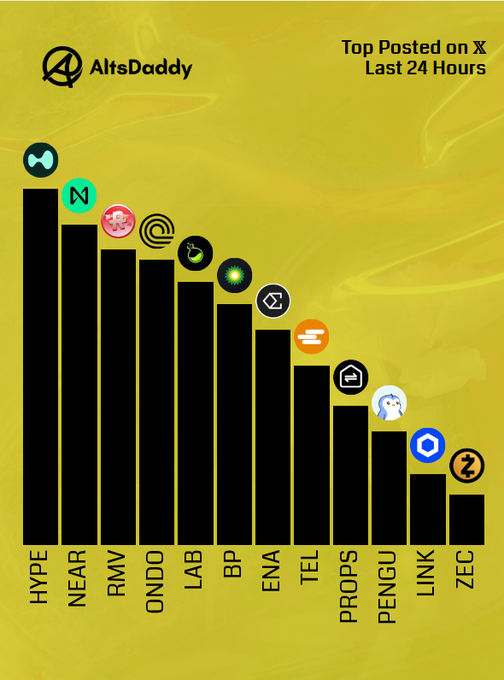 A bar chart titled "Top Posted on X Last 24 Hours" by AltsDaddy displays the top 12 most-posted altcoins on Saturday in descending order: $HYPE, $NEAR, $RMV, $ONDO, $LAB, $BP, $ENA, $TEL, $PROPS, $PENGU, $LINK, and $ZEC, with each ticker represented by its respective project logo above black bars on a yellow background.