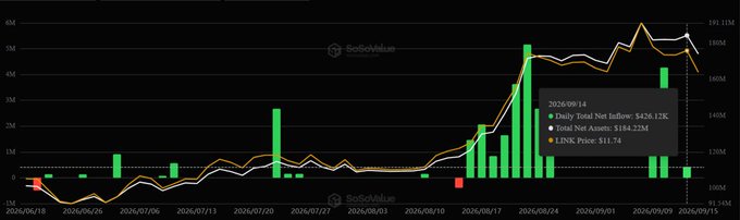 The image displays a SoSoValue chart tracking daily Chainlink ETF net inflows (green bars) against net assets (orange line) and LINK price (white line) from mid-June to mid-September 2026, with a data point showing $0 total net inflow, $184.22M total net assets, and a $11.74 LINK price on 2026/09/14, which aligns with the post's claim that Chainlink ETFs remained unmoved while Bitcoin and Ethereum ETFs experienced significant outflows.