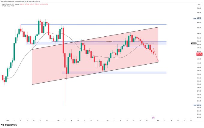 A candlestick trading chart from TradingView showing price action with technical analysis annotations including 'Liquidity' zones, horizontal support/resistance levels, and a pink wedge pattern.