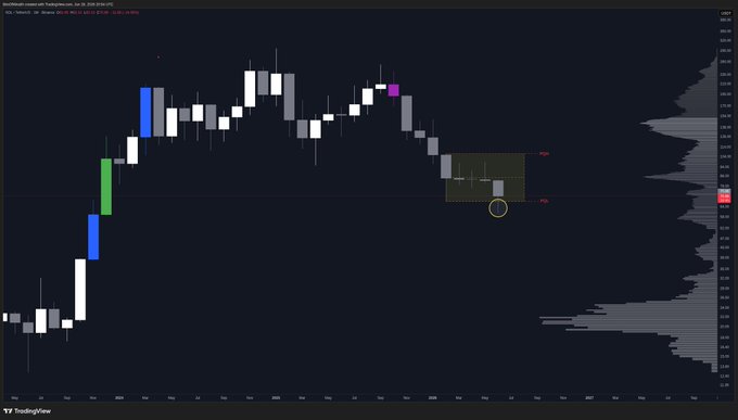 A TradingView candlestick chart for SOL (Solana) with a volume profile on the right displays a highlighted supply zone and a marked low around the $180 level, supporting the claim that SOL was already showing a bullish technical setup prior to its recent rally.
