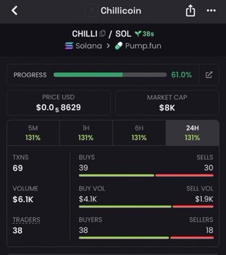 Screenshot of a crypto tracking app displaying the CHILLI/SOL token on Solana via Pump.fun, showing a price of $0.8629, market cap of $8K, and 131% gains across various timeframes.
