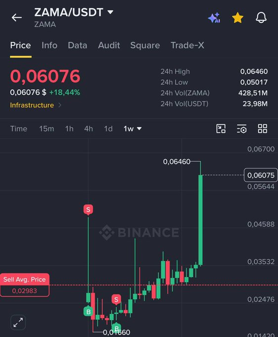 A Binance trading chart for ZAMA/USDT showing a price of 0,06076 (+18,44%) with 24h High of 0.06460, 24h Low of 0.05017, and 24h volume of 428.51M ZAMA / 23.98M USDT, displaying a sharp green upward candlestick spike.