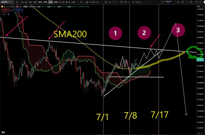 A Bitcoin (BTC) 4H candlestick chart dated July 2025 illustrates a multi-phase trading strategy, marking key dates (7/1, 7/8, 7/17) and identifying three sequential market cycles with the Ichimoku Cloud and SMA200 highlighted, projecting an upward trend toward the 65,500 "neckline" resistance before a final buying opportunity around July 17.