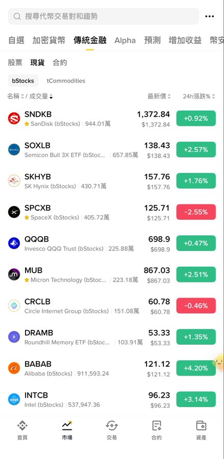A Chinese-language stock trading app screen showing the "傳統金融" (Traditional Finance) tab with bStocks and tCommodities, listing tickers like SNDKB, SOXLB, SKHYB, SPCXB, QQQB, MUB, CRCLB, DRAMB, BABAB, and INTCB with prices and 24h percentage changes.