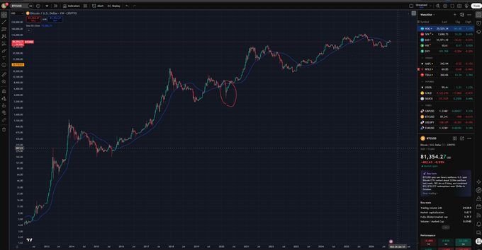 A TradingView-style candlestick chart of Bitcoin (BTC) shows weekly price action with a blue 50-period moving average line, highlighting a red-circled crossover point where price dipped below the 50MA, illustrating the post's point about using the 50MA weekly as a simple bull/bear market signal across major cycles. The current BTC price is displayed as 81,354.27.