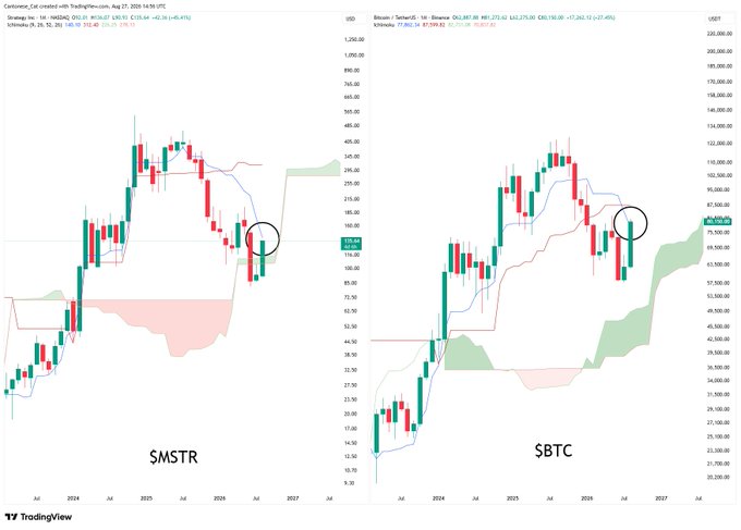 The image shows a side-by-side TradingView chart comparing $MSTR and $BTC on monthly candles with Ichimoku cloud indicators. Both charts feature circled areas highlighting where the price has bounced up to meet the Tenkan-sen line at the top of the Ichimoku cloud, visually illustrating how MicroStrategy is mirroring Bitcoin's price action and currently pulling into the monthly Tenkan resistance.