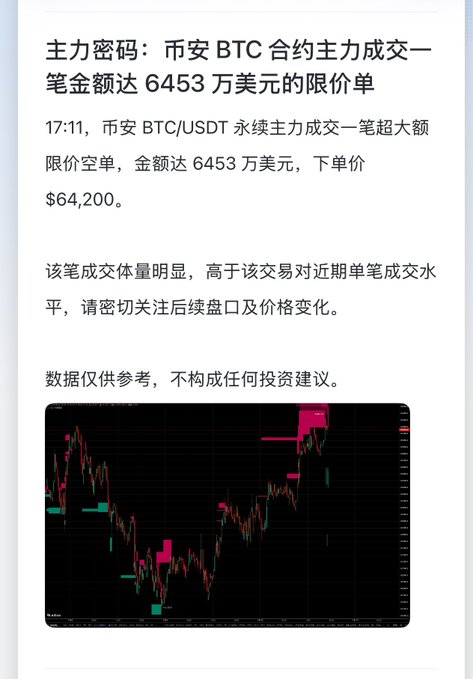 A trading report from Binance indicates a large $64.53 million limit short order for BTC/USDT perpetual futures executed at 17:11 with a limit price of $64,200, significantly above recent average trade sizes. The accompanying candlestick chart visualizes this major sell wall, reinforcing the post's analysis of strong resistance around the $64,200 level where the main force is shorting.