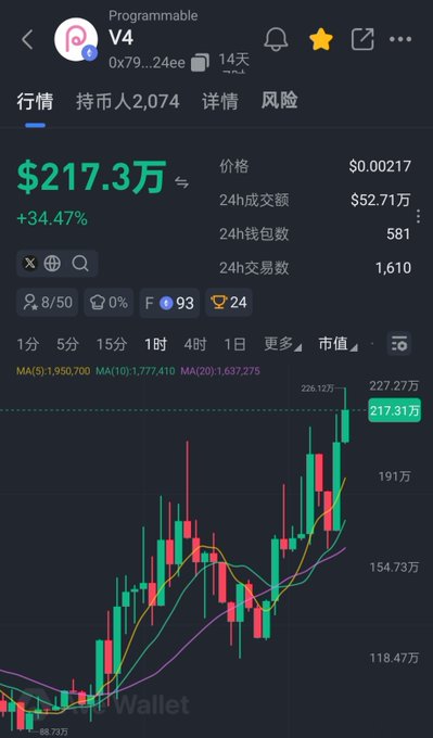 A mobile screenshot shows the price chart for the Programmable V4 token ($V4), displaying a 24-hour gain of +34.47% to $217.3万, with a candlestick chart showing strong upward momentum and three moving averages (MA5, MA10, MA20) crossing bullishly. The post highlights this surge as a buying opportunity following a dip, crediting another trader ("冷静") and noting the token's contract address (0x7987f03462200b3d8a072e02c89a8a41dcb124ee) alongside a related STONKBROKER token.