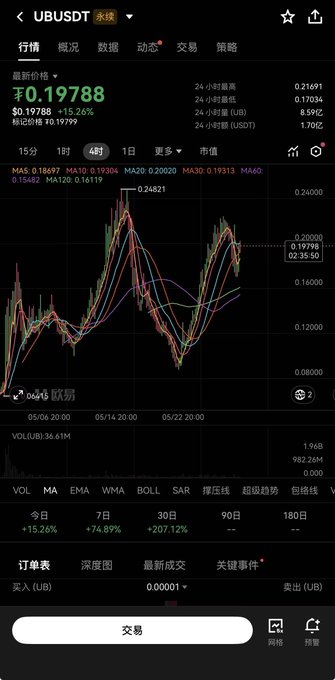 The image displays a phone screen with various charts and data, including an upward trendline for Bitcoin that starts at 0.17 and continues to 1.86% from 2011. The time bar shows the time when this chart was created or displayed on the phone screen. The post about the Bitcoin market is titled "UB/USDT 永续合约 一、行情走势 当前价格0.19788 USDT，24 小时级别自 0.06415 阶段低点启动两轮上涨", which refers to a previous chart that shows the Bitcoin market at its highest point in 2013.