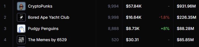 A NFT rankings list showing CryptoPunks at #1 ($931.96M), Bored Ape Yacht Club at #2, Pudgy Penguins at #3, and The Memes by 6529 at #4.