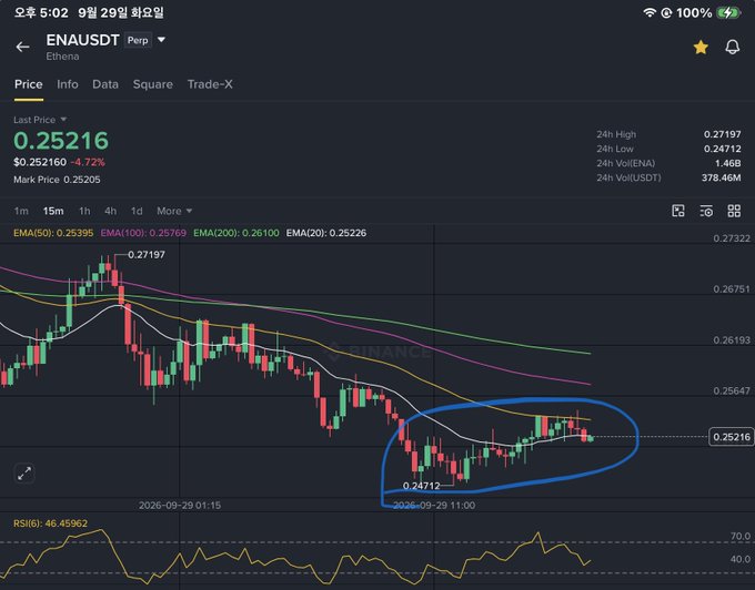 A cryptocurrency trading chart for ENAUSDT (Ethena) showing a last price of 0.25216, down 4.72%, with a blue hand-drawn circle highlighting a recent price consolidation pattern near 0.24712 support.
