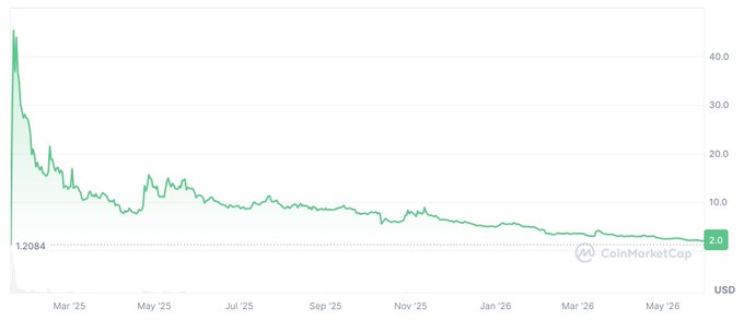 The image shows a graph with two lines, one representing the price of Bitcoin over time and the other representing the price of USDC (United States Dollar Coin) over time. The Bitcoin line has a downward slope while the USDC line has an upward slope. This suggests that people who missed Bitcoin in 2013 might have missed out on buying Bitcoin at its lowest point, resulting in them missing out on potential gains when Bitcoin eventually recovered and reached new highs. On the other hand, those who invested in USDC during the same period could potentially benefit from the cryptocurrency's upward trajectory as it gained popularity and value over time.