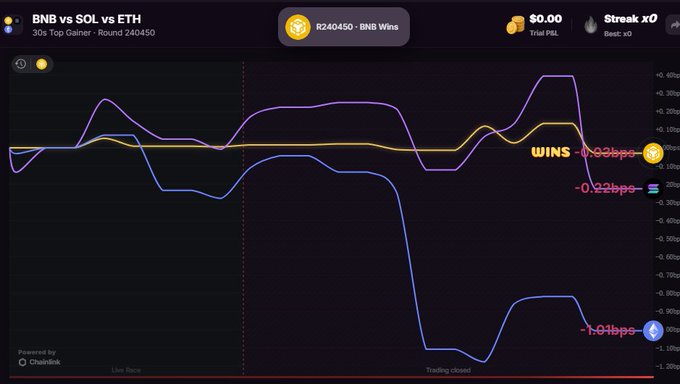 A live Chainlink Blitz trading round (R240450) chart showing the price movements of BNB, SOL, and ETH over 30 seconds, where BNB wins at +0.03bps while SOL drops sharply to -0.91bps and ETH settles at -0.22bps—illustrating the unpredictable volatility and quick-decision nature of choosing among the three cryptocurrencies before the 5-second pre-selection window closes.