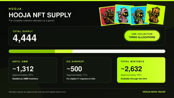 An infographic for "HOOJA NFT SUPPLY" detailing a total supply of 4,444 across three allocations: ~1,312 Anvil AMM, ~500 OG Airdrop, and ~2,632 Total Mintable, with the tagline "HOOJA NOVA VAKAR."