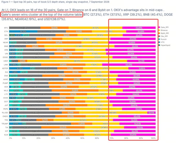 A financial data chart titled 'Figure 1 — Spot top 30 pairs, top-of-book (L1) depth share, single-day snapshot, 7 September 2026,' highlighting Gate's seven wins cluster at the top of the volume table with BTC, ETH, XRP, BNB, DOGE, NEAR, and USD1 pairs.