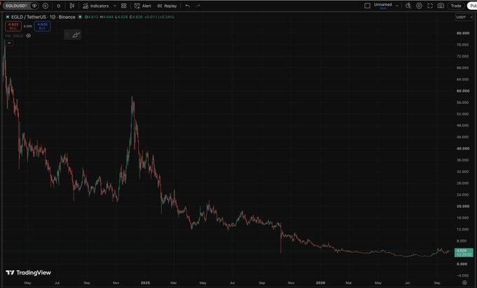 A TradingView chart showing the EGLD/USDT pair on Binance, displaying a steep downtrend from around $80 to below $4 over several months.