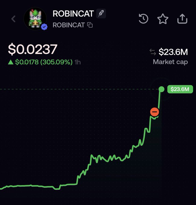 A cryptocurrency price chart for ROBINCAT showing $0.0237 with a 305.09% increase over 1 hour and a $23.6M market cap.