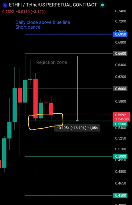 A candlestick chart of ETHFI/USDT perpetual shows the price at 0.5592 (-3.12%), rejecting off the 0.66 resistance zone and testing the 0.55 support level highlighted with an orange box, consistent with the post noting the 0.55 support hold and warning of a potential drop to 0.50.