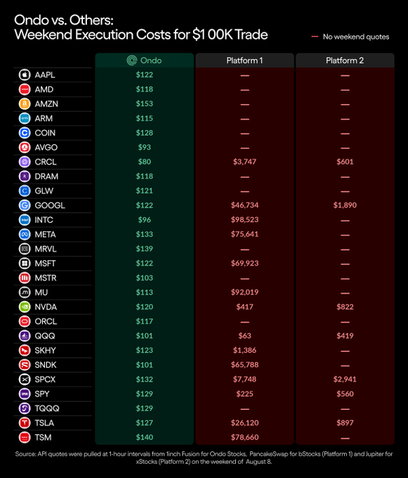 A data table titled 'Ondo vs. Others: Weekend Execution Costs for $100K Trade', comparing Ondo's execution prices (e.g., AAPL $122, MSFT $122, TSLA $127) against significantly higher costs from Platform 1 and Platform 2.