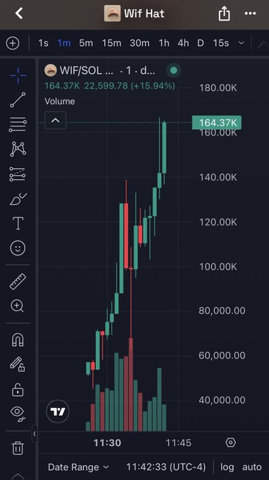 A mobile trading chart displays the WIF/SOL pair on a 1-minute timeframe showing a rapid price surge to 164.37k (up 15.94%), with a notable breakout candle pushing from around 100k to a new high of 180k. The chart visually supports the post's claim of an explosive 20x move on the "WIF Hat" token, capturing the moment of its parabolic breakout.