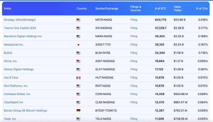 A data table listing entities and their Bitcoin holdings, showing Strategy (MicroStrategy) with 843,775 BTC valued at $53.96B (4.018% of 21m), followed by Twenty One Capital (XXI), Marathon Digital Holdings Inc, and others.